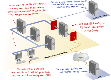 How ServerAssist Fits Within Your Network